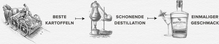 Illustration Herstellung